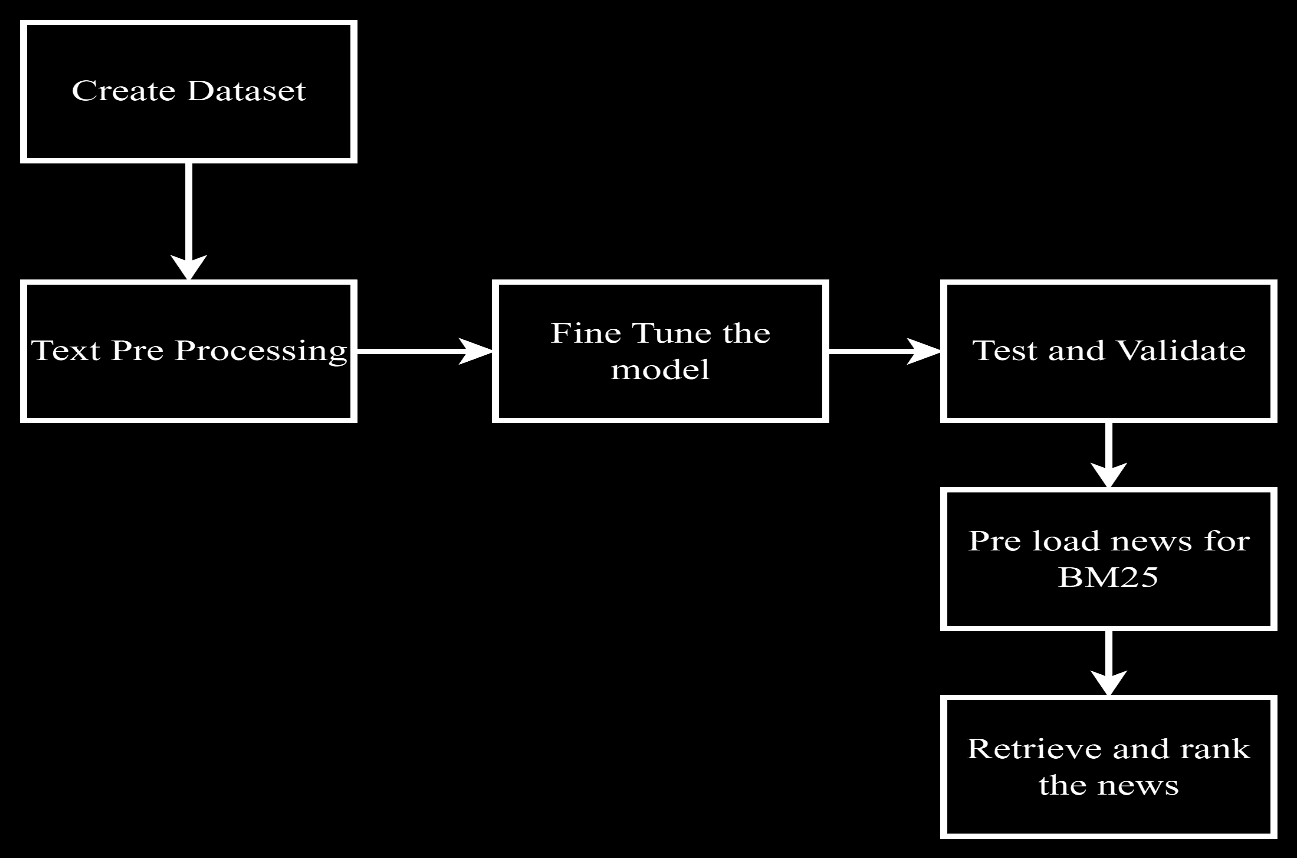 High Level Design Diagram