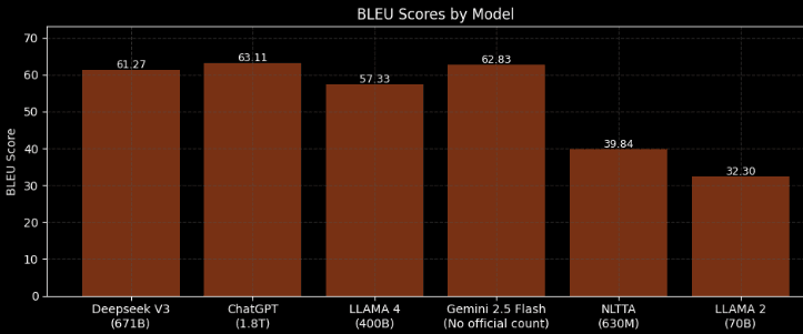 BLEU Score Comparison