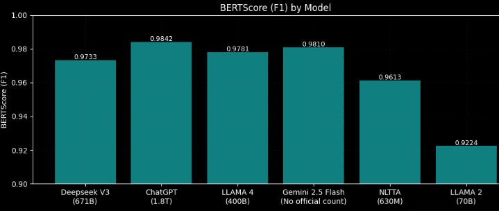BERT Score Comparison