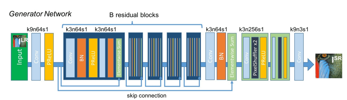 Generator Architecture