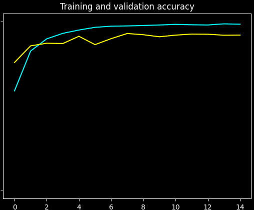 Accuracy graph